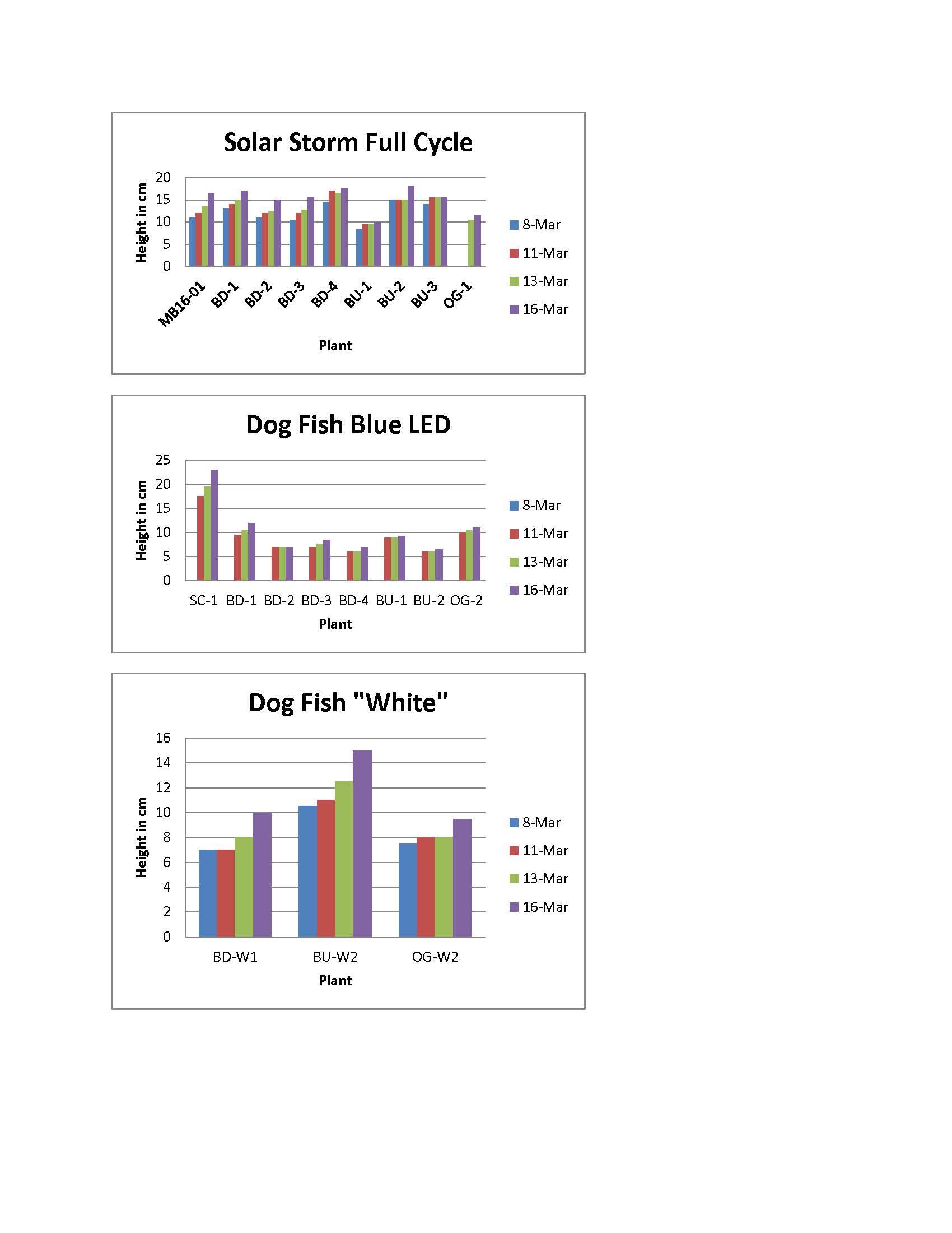 plant graphs.jpg