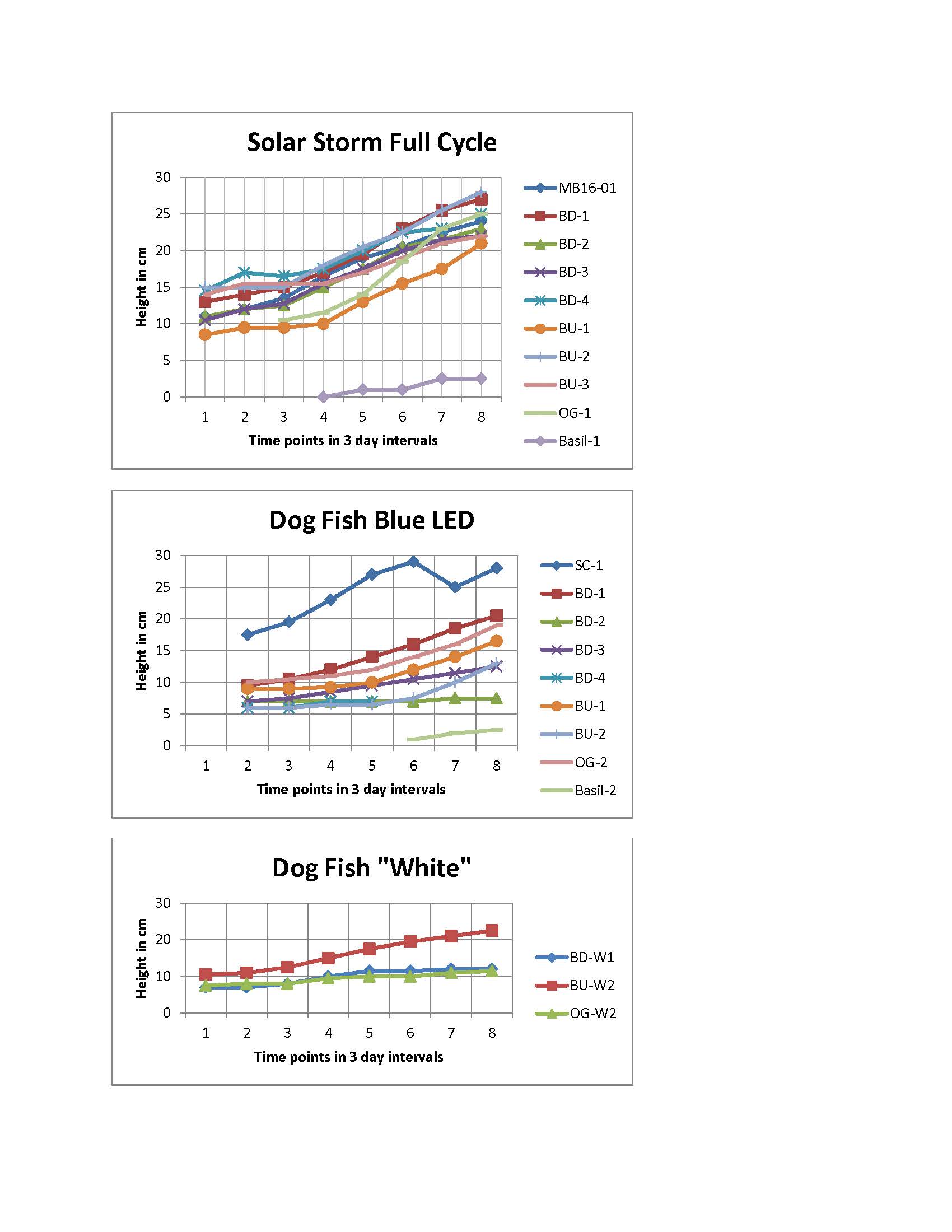 Plant graphs 3-30-12.jpg