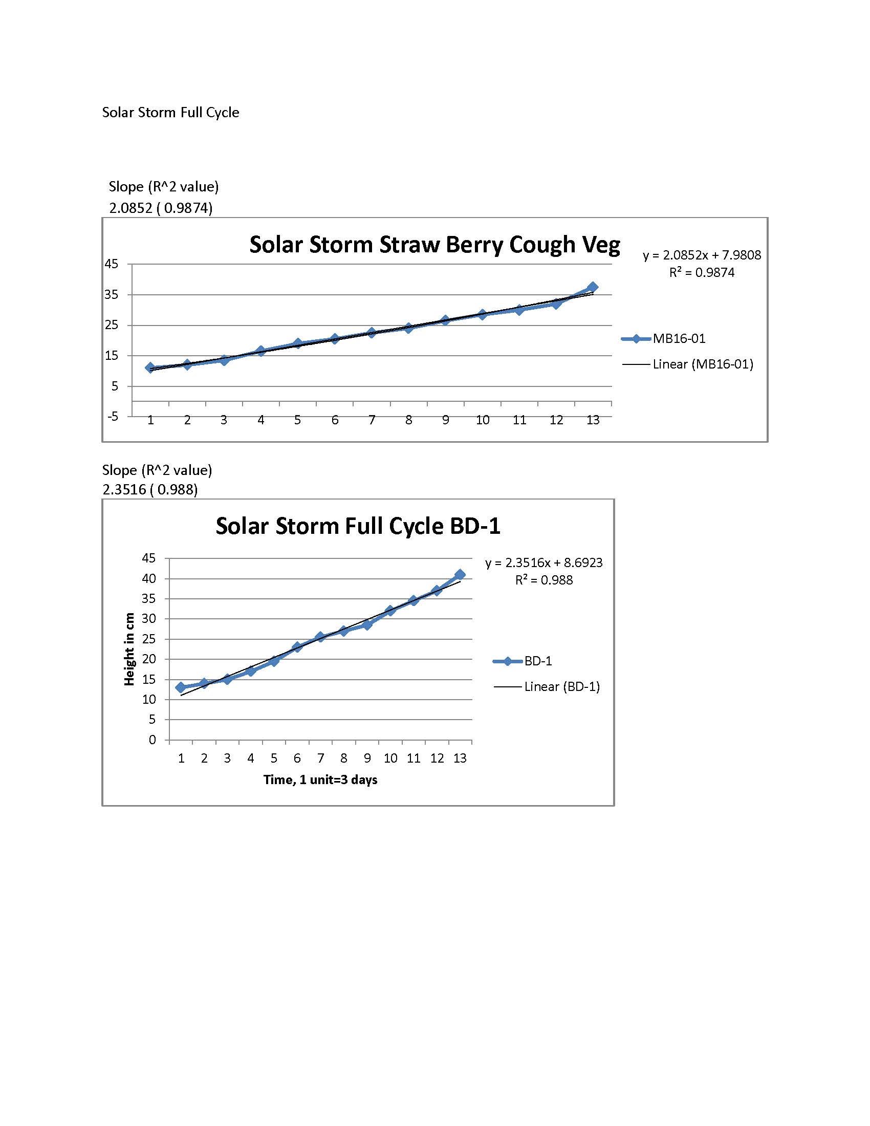 Solar Storm Full Cycle growth rates MB16-01 and BD-1.jpg