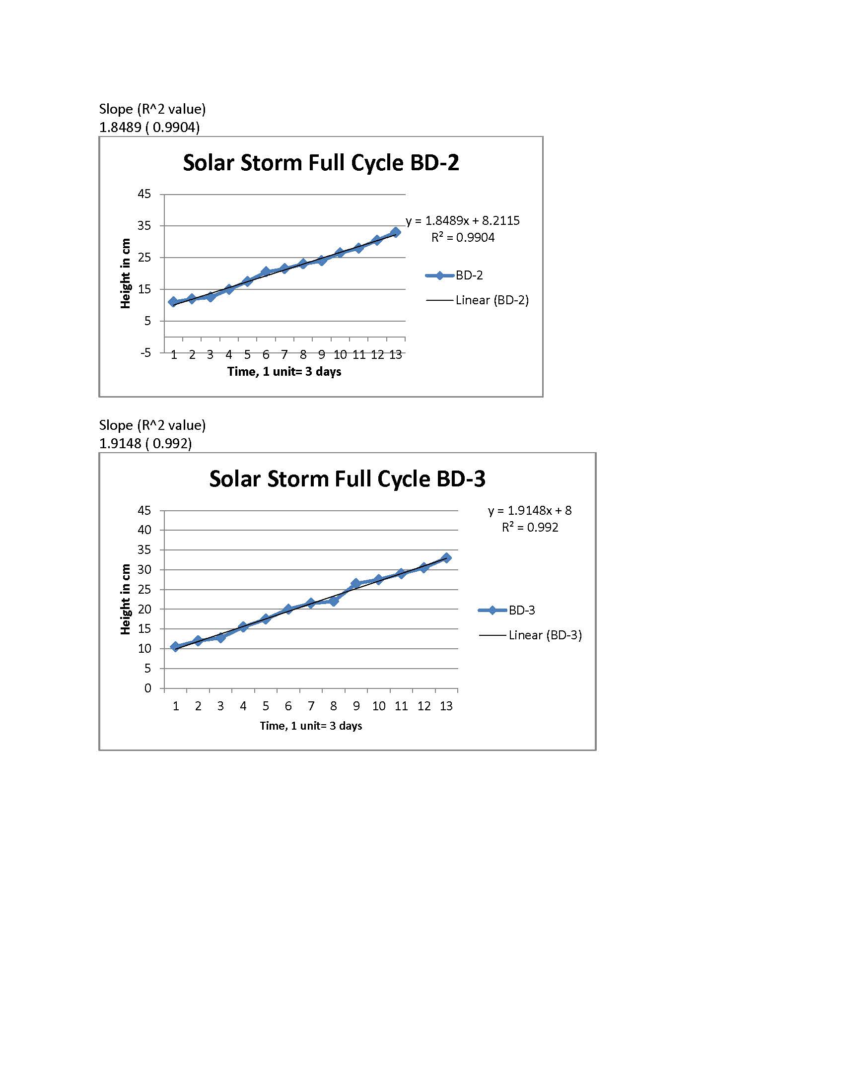 Solar Storm Full Cycle growth rates BD 2 and 3.jpg