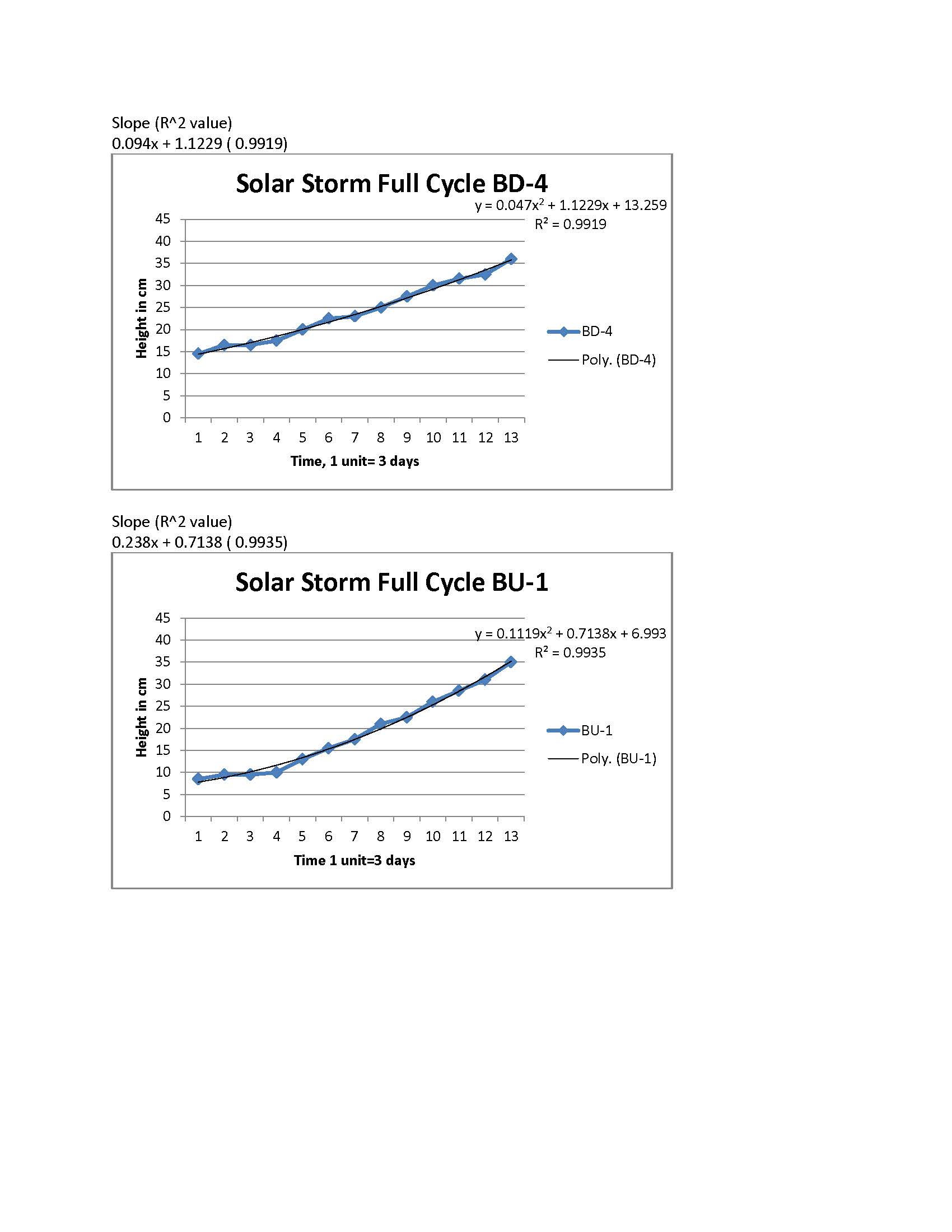 Solar Storm Full Cycle growth rates BD 4 and BU-1.jpg