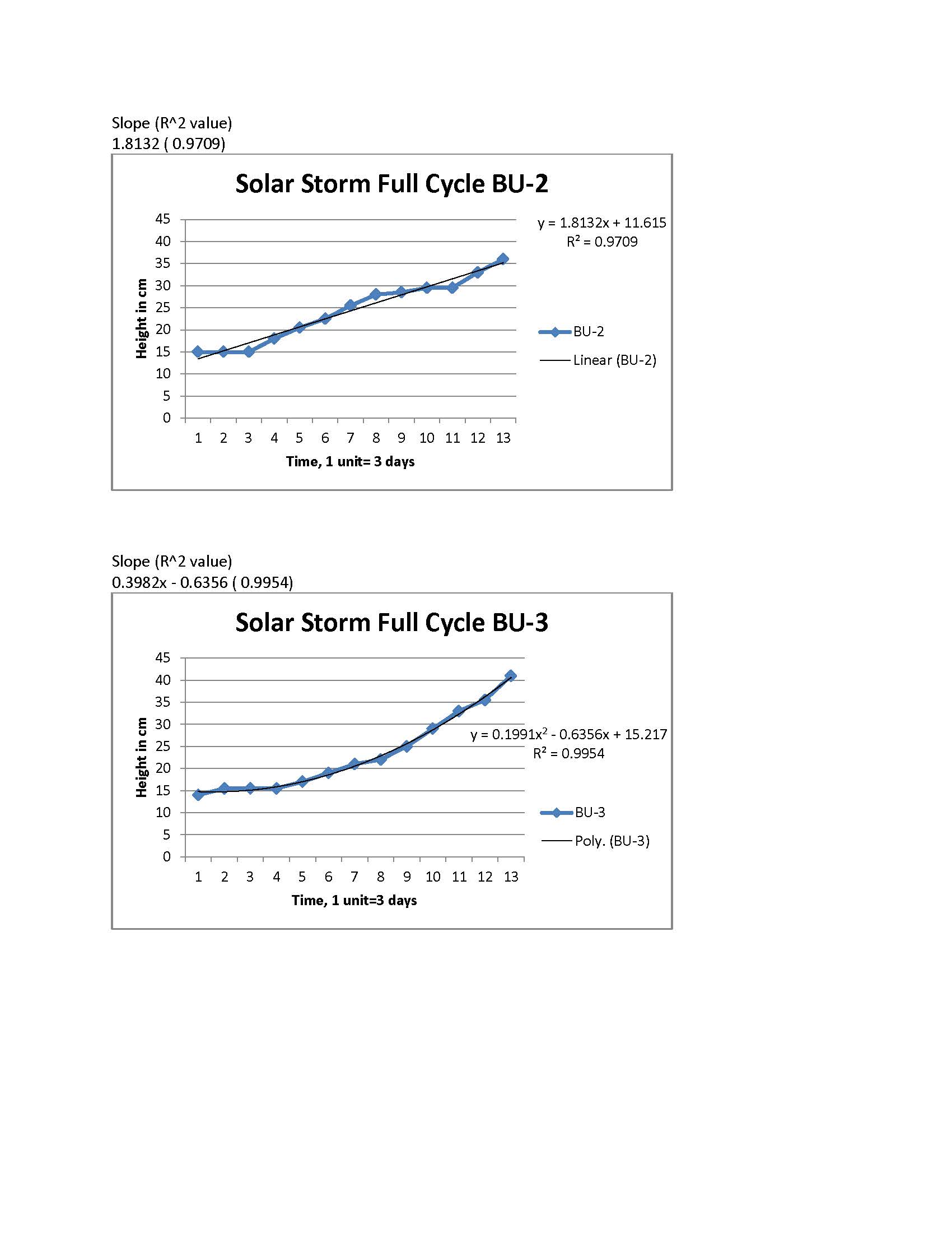 Solar Storm Full Cycle growth rates BU 2 and 3.jpg