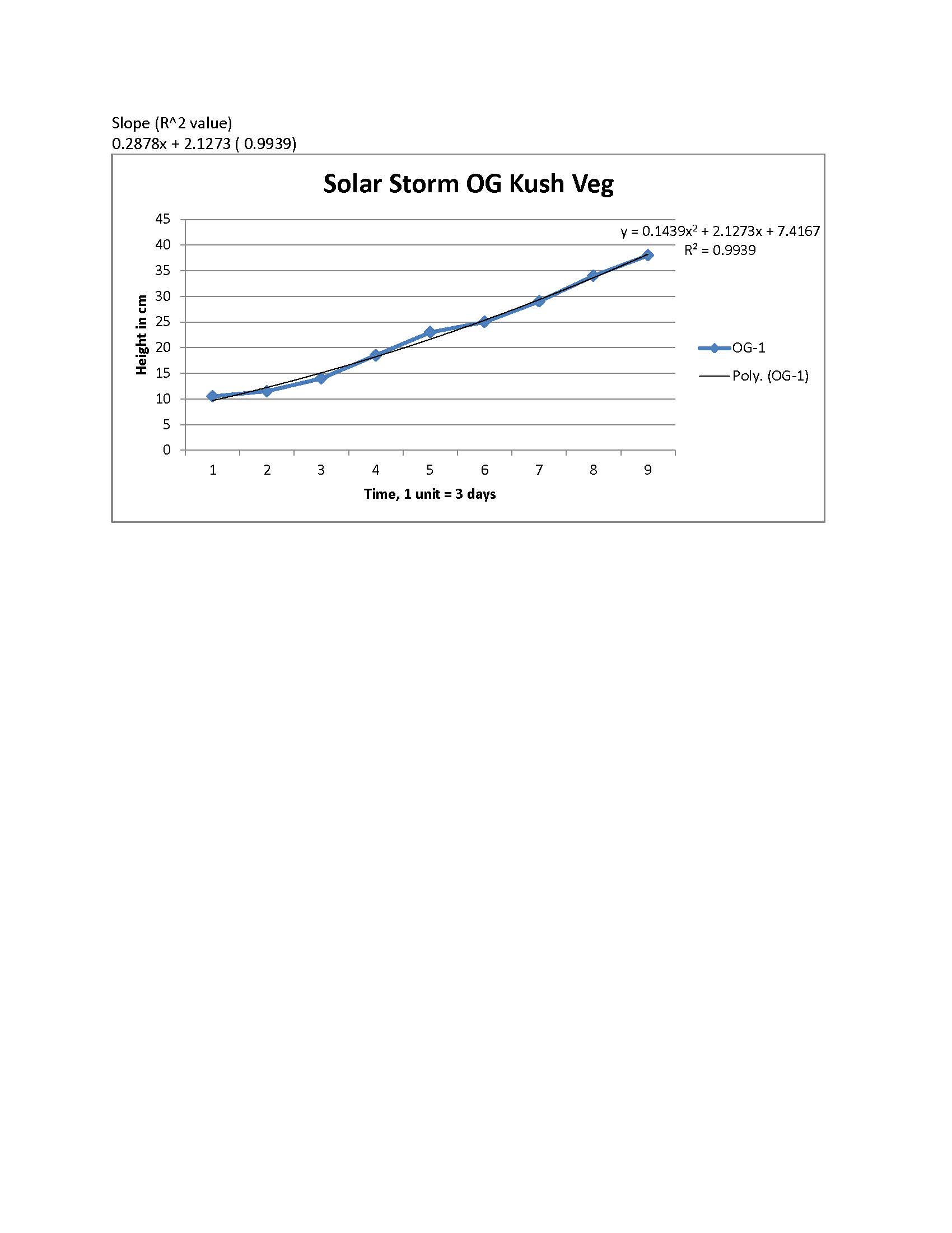 Solar Storm OG Growth.jpg