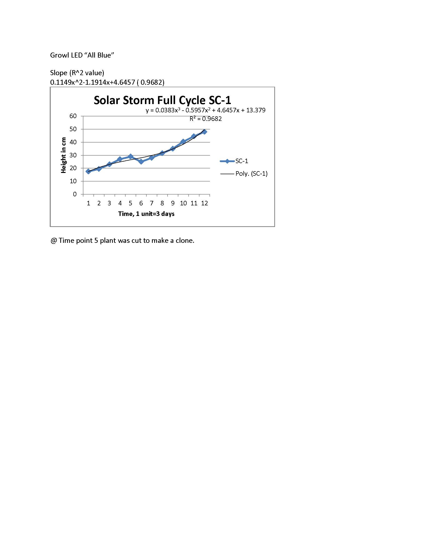 Growl LED Growth rates SC-1.jpg