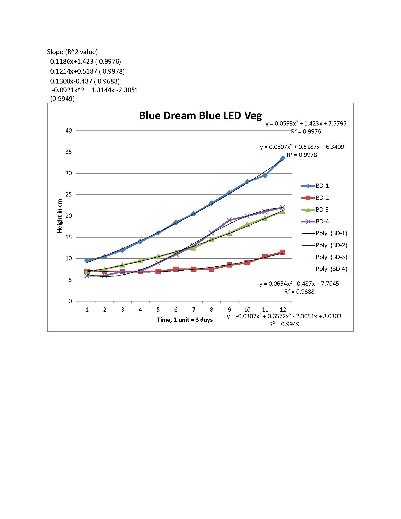 Growl LED Growth rates Blue Dream.jpg