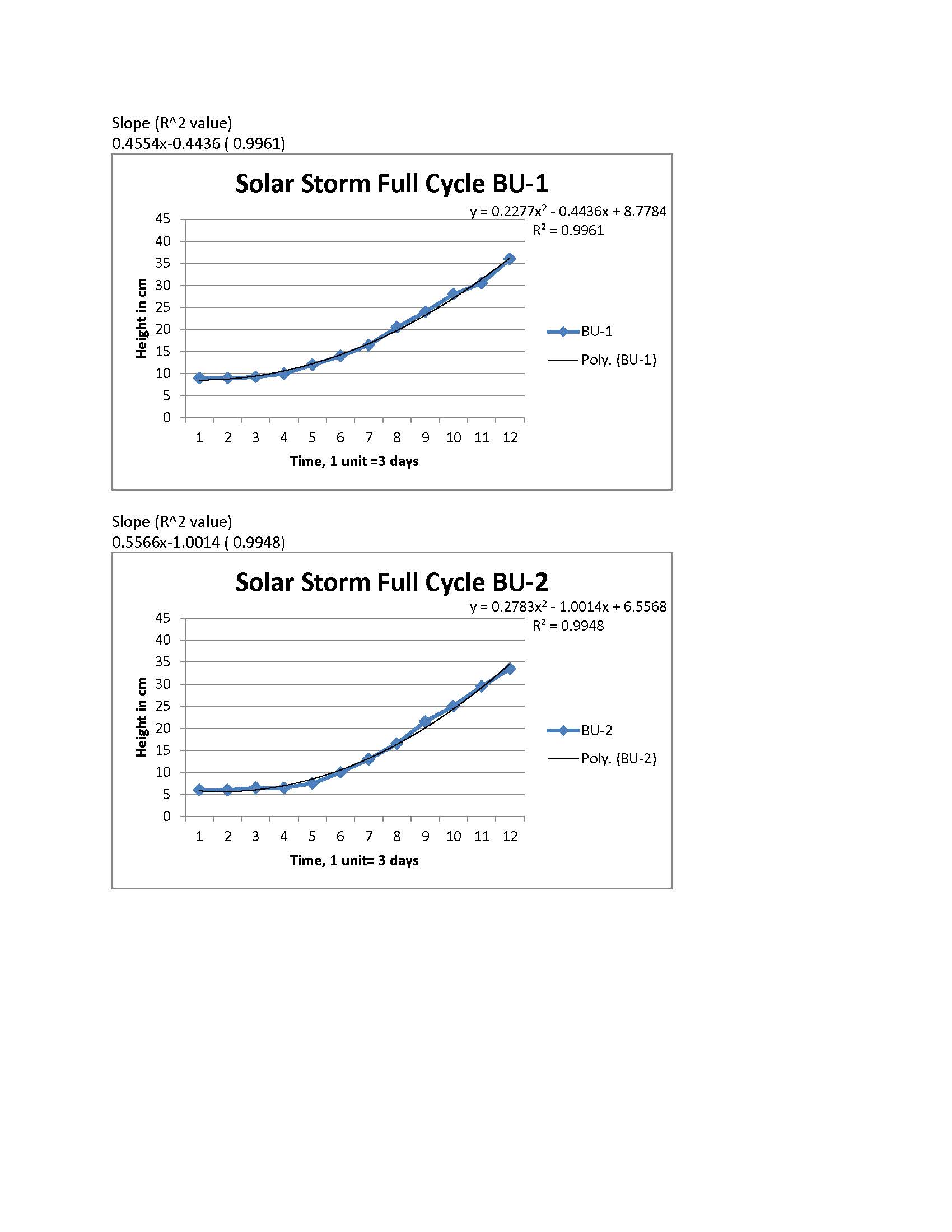 Growl LED Growth rates BU 1 and 2.jpg