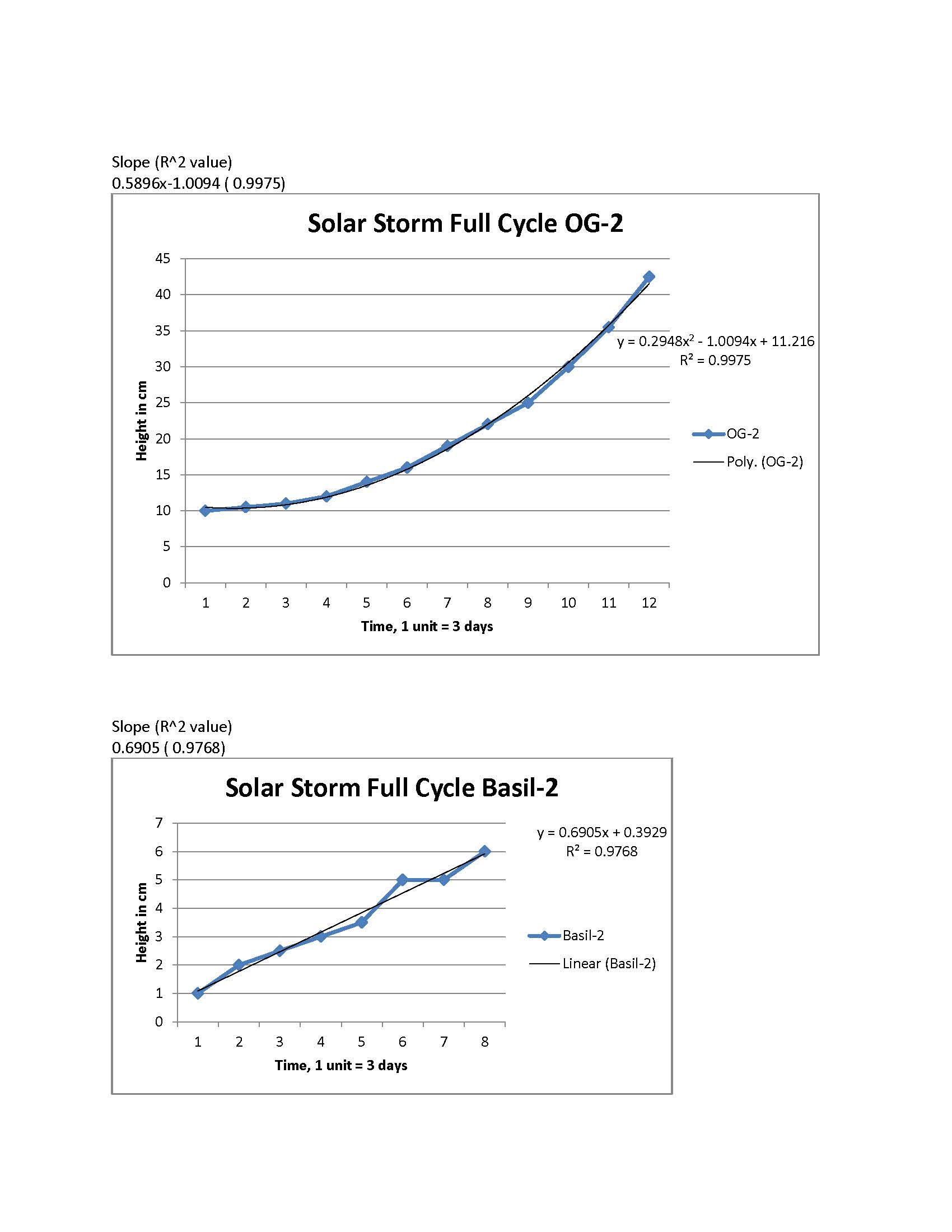 Growl LED Growth rates OG 2 and Basil.jpg